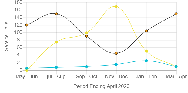 Pest Control Coquitlam BC Chart
